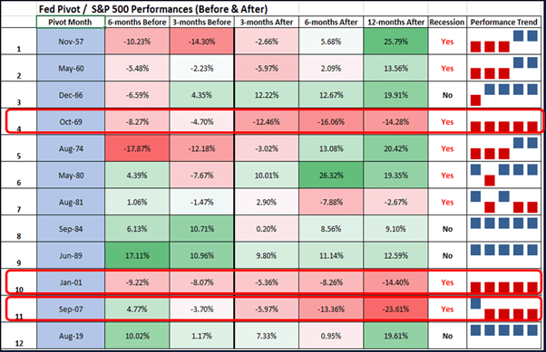 Impact of Fed dovish pivots on past performances of S&P 500 during recessions