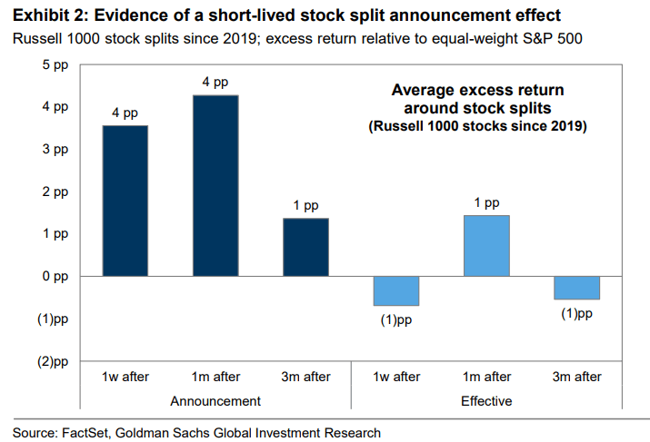 Average excess returns around stock splits