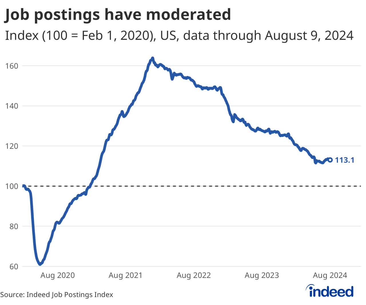 Job Postings Moderating After A Protracted Decline