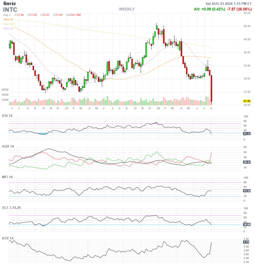 Finviz Chart INTC