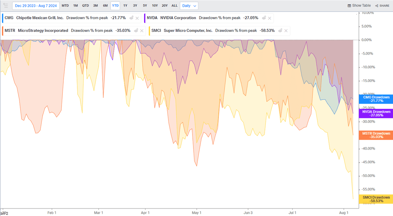 2024 Drawdowns: CMG, NVDA, MSTR, SMCI Down Sharply from YTD Highs Despite Split Announcements