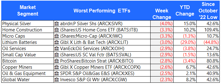 Worst Performing ETFs 8-9-24