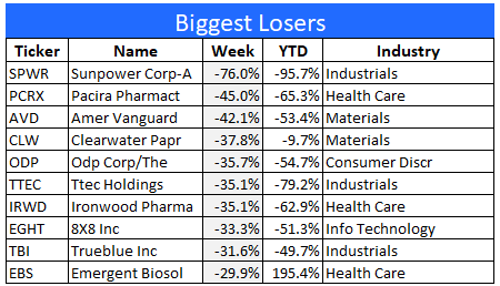 Biggest Losers