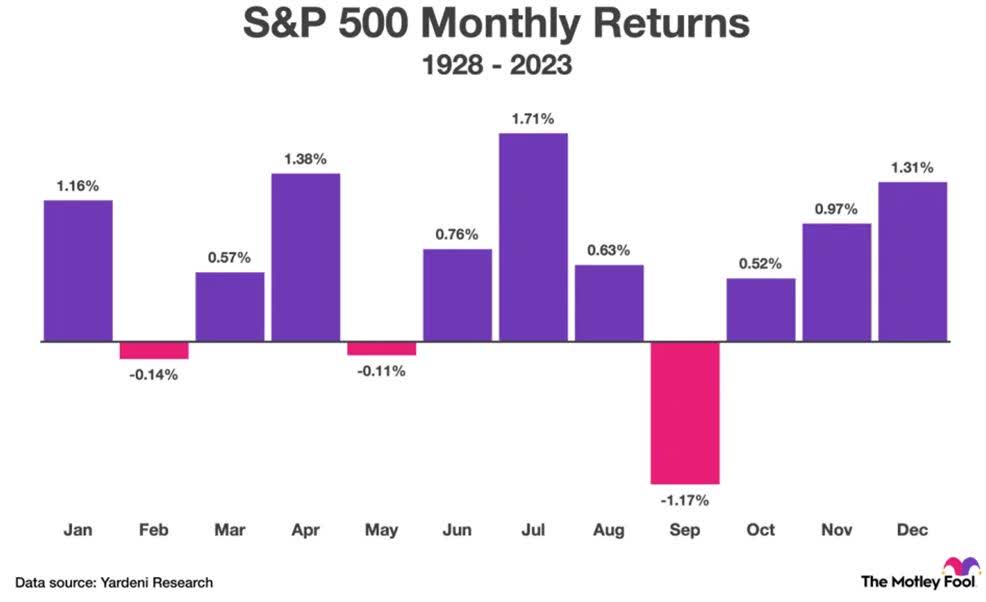 Monthly Returns