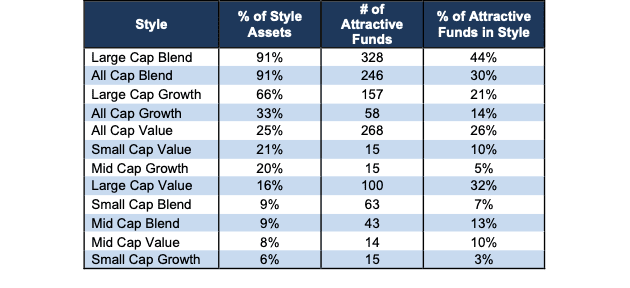 Attractive Style Ratings Stats 3Q24