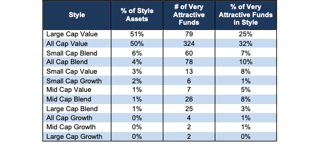 Very Attractive Style Ratings Stats 3Q24