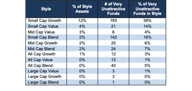 Very Unattractive Style Ratings Stats 3Q24