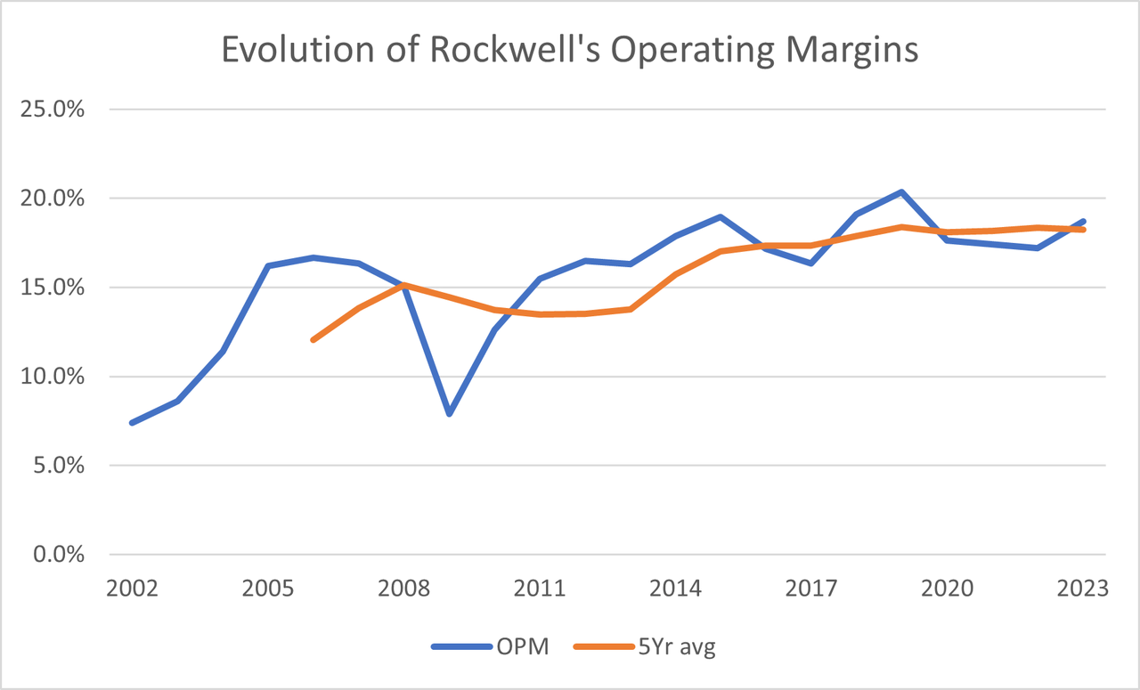 graph of ROK operating margins