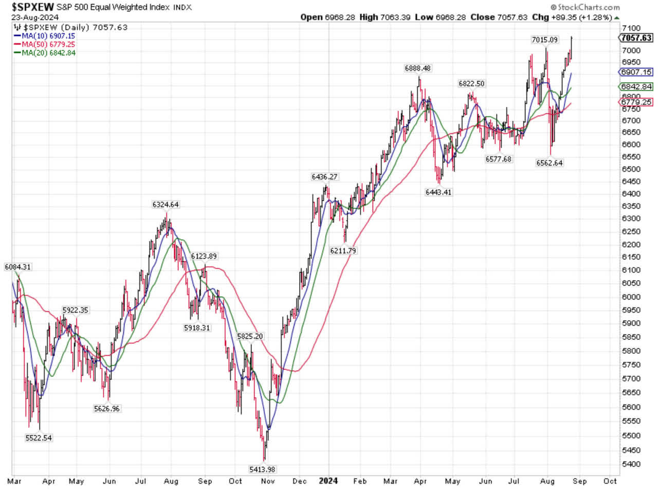 SP 500 Chart