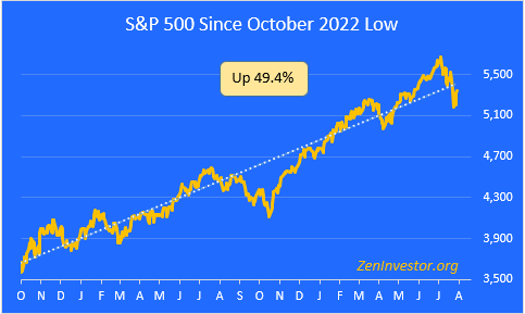 S&P 500 since October 2022 low