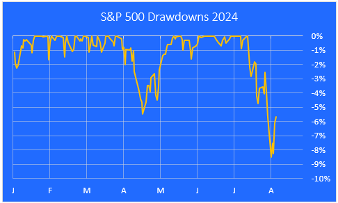 S&P 500 drawdowns