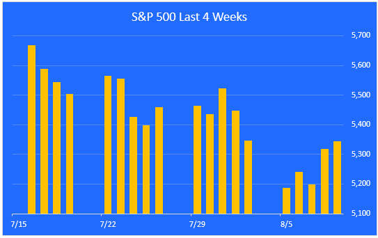 S&P 500 last 4 weeks