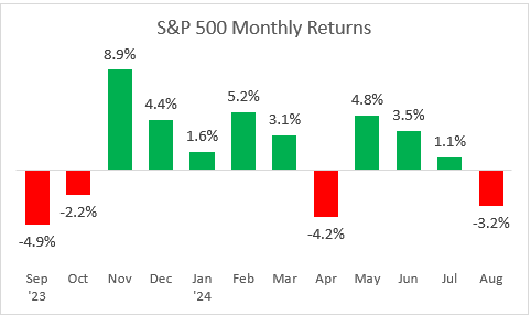 S&P 500 monthly returns