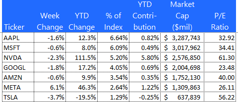 Mag 7 data