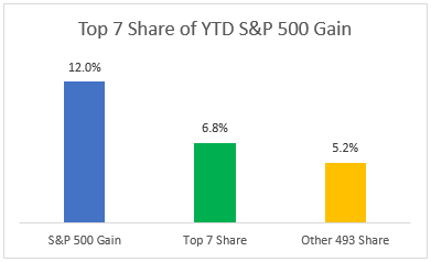 Top 7 share of YTD S&P 500 gains