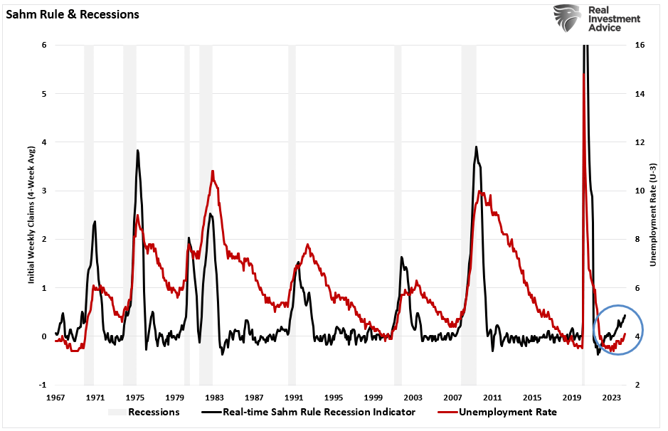 Sahm rule, unemployment rate and recessions.