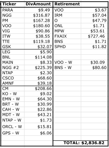 Dividend income for month