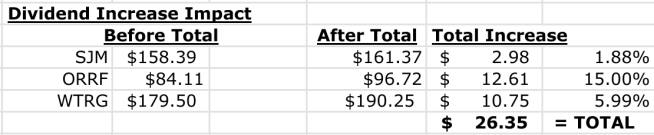 Dividend Increases