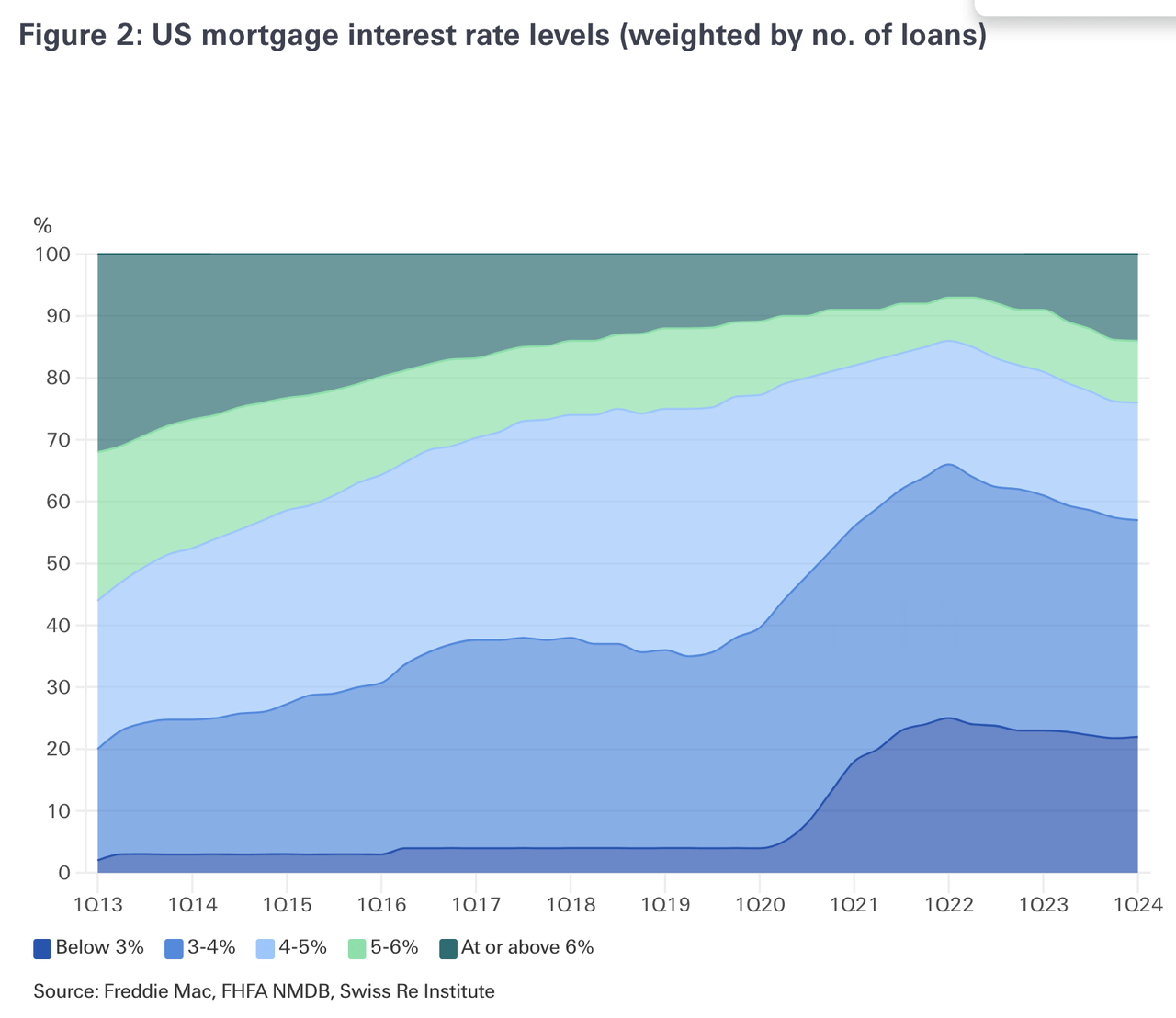 Mortage Rates