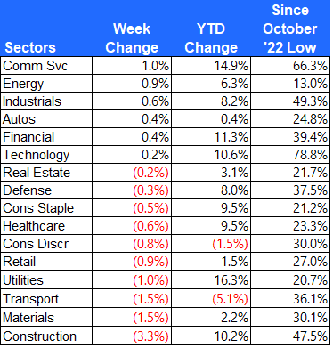 S&P 500 sector returns