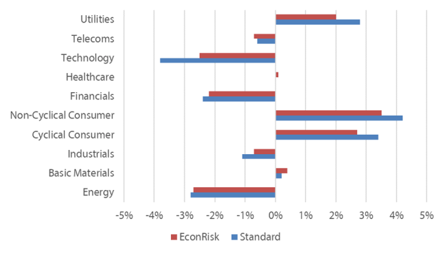 How to Manage Economic Risks in Factor Portfolios