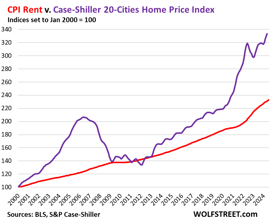 Chart showing CPI rent versus Case-Shiller 20-cities home price index