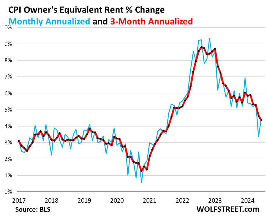 Chart showing CPI owners' equivalent rent percentage change, monthly annualized and three-month annualized