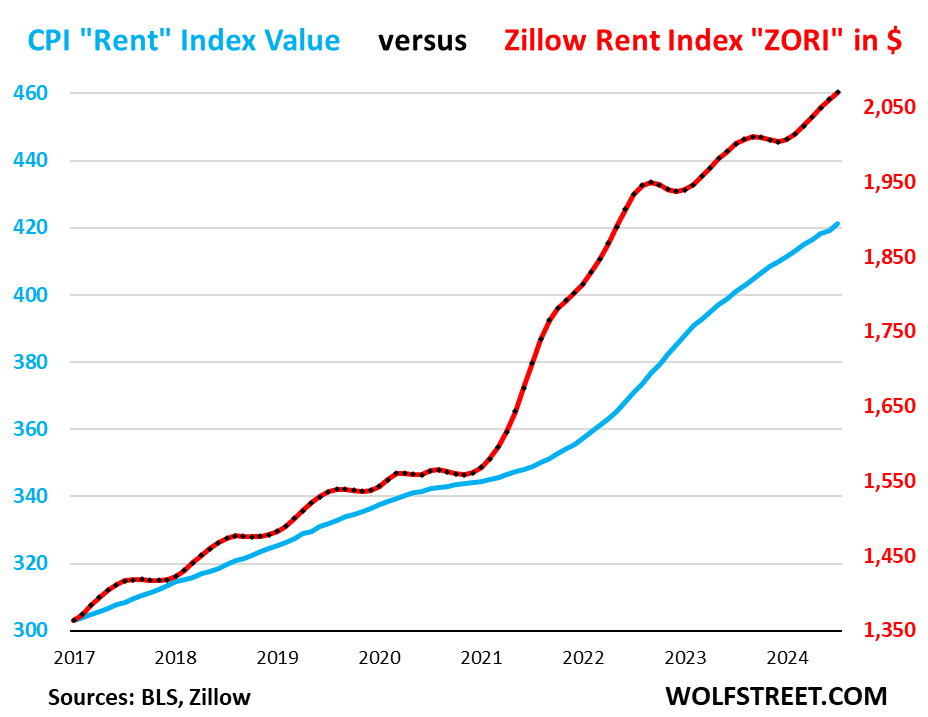 Chart showing CPI rent index value versus Zillow Rent Index in dollar terms