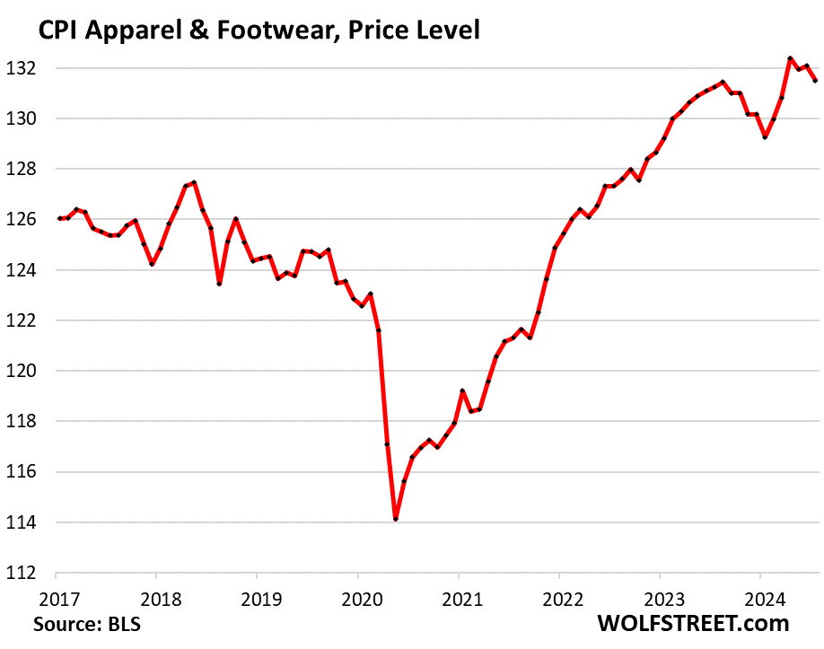 Chart showing CPI apparel and footwear, price level