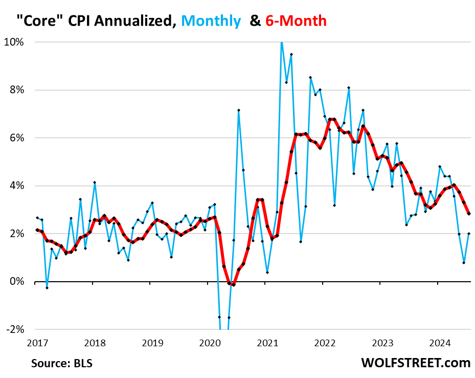 Chart showing core CPI annualized, monthly and six-month