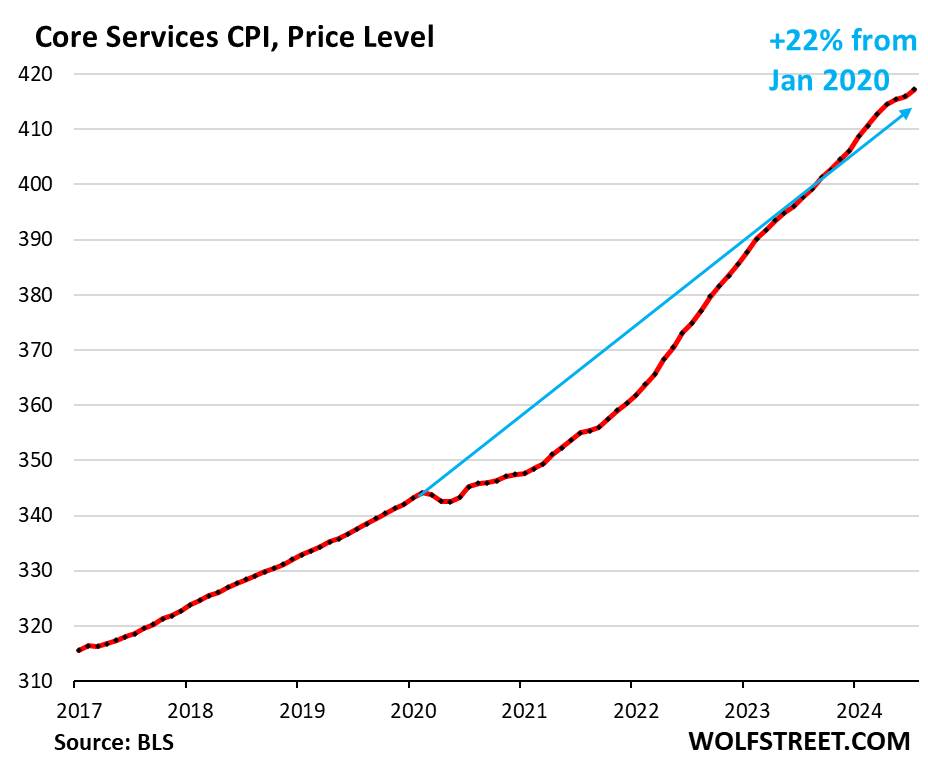 Chart showing core services CPI price level