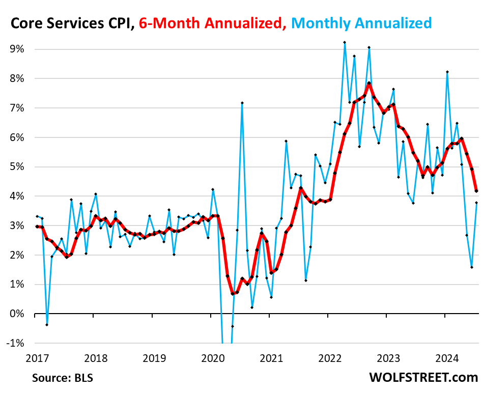 Chart showing Core services CPI, six-month annualized and monthly annualized