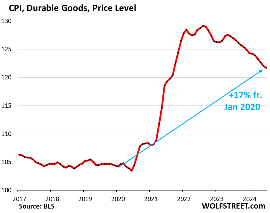 Chart showing CPI durable goods price level