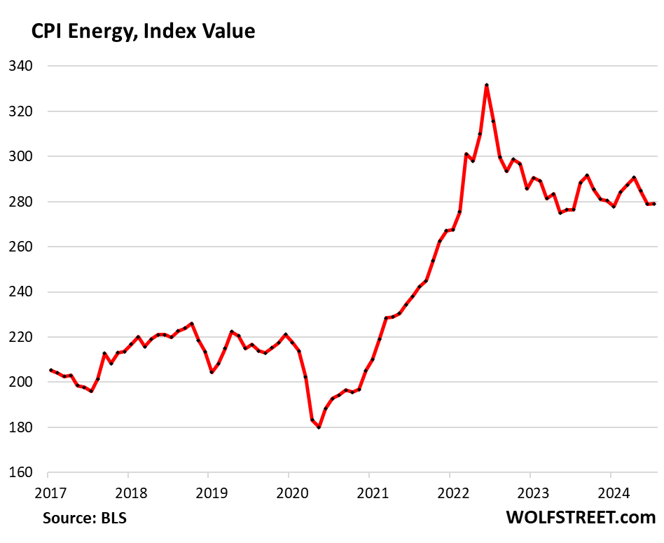 Chart showing CPI energy index value