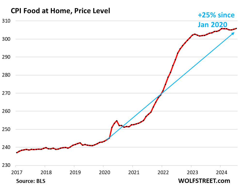 Chart showing CPI food at home price level