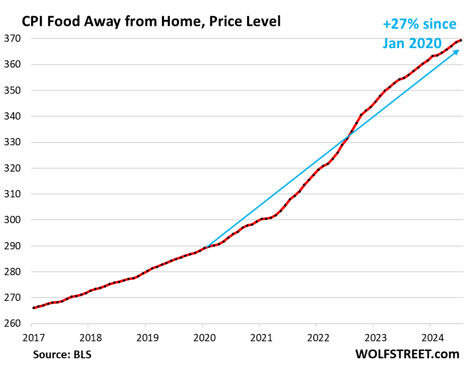 Chart showing CPI food away from home price level