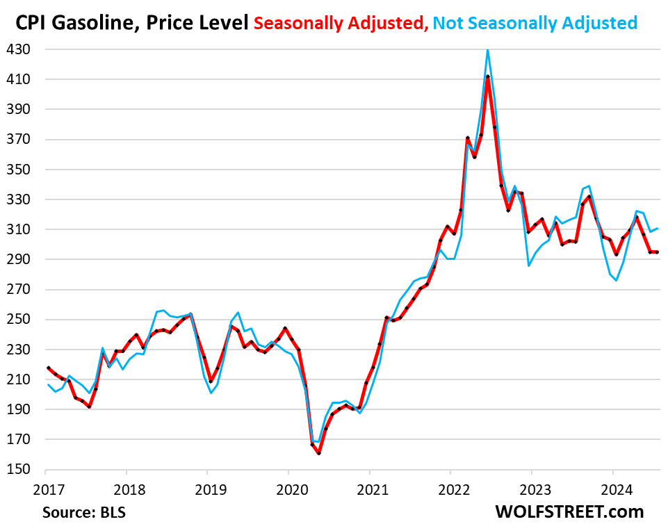 Chart showing CPI gasoline price levels, seasonally adjusted and not seasonally adjusted