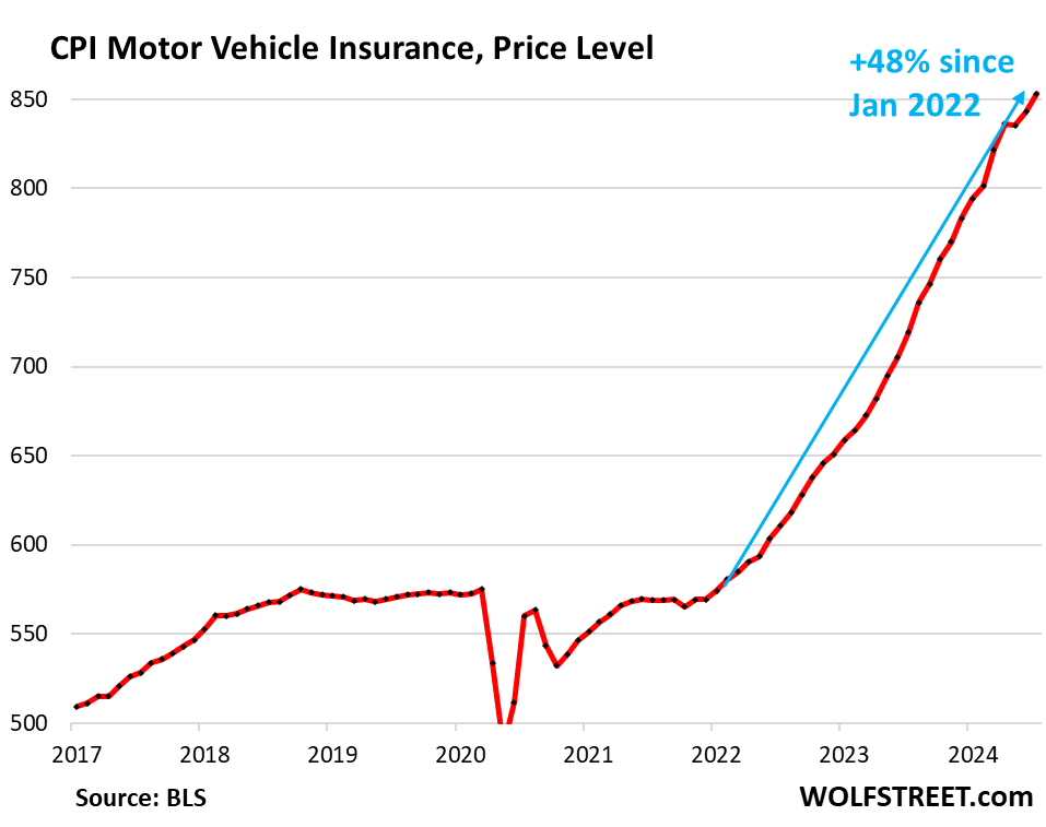 Chart showing CPI motor vehicle insurance price level