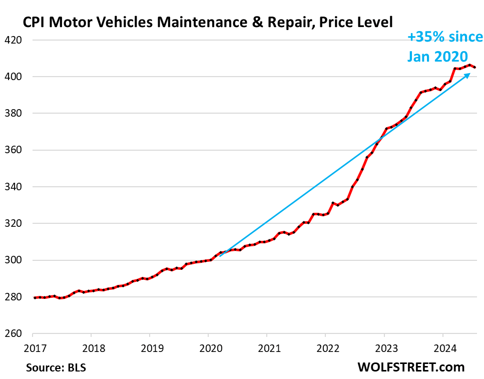 Chart showing CPI motor vehicles maintenance and repair price level