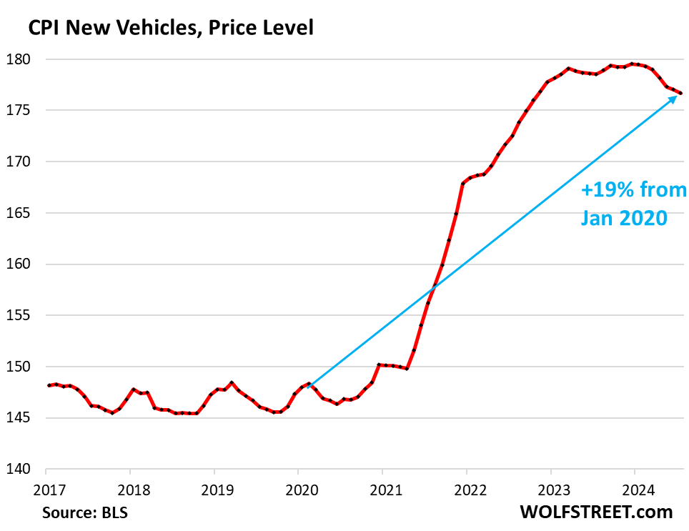 Chart showing CPI new vehicles price level