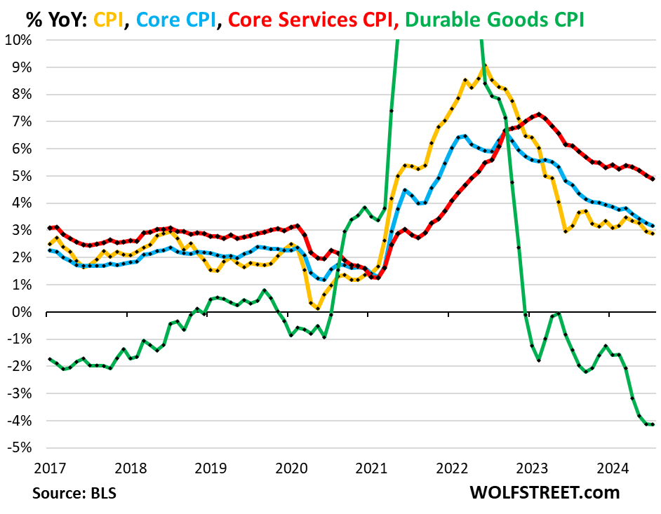 Chart showing CPI, core CPI, core services CPI, durable goods CPI - all in percentage terms, year over year