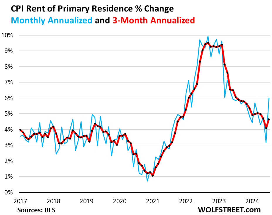 Chart showing CPI rent of primary residence percentage change, monthly annualized and three-month annualized