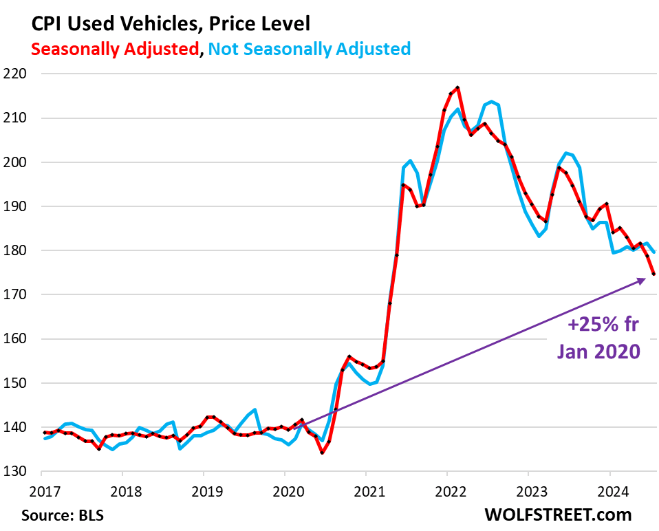 Chart showing CPI used vehicles price level, seasonally adjusted and not seasonally adjusted