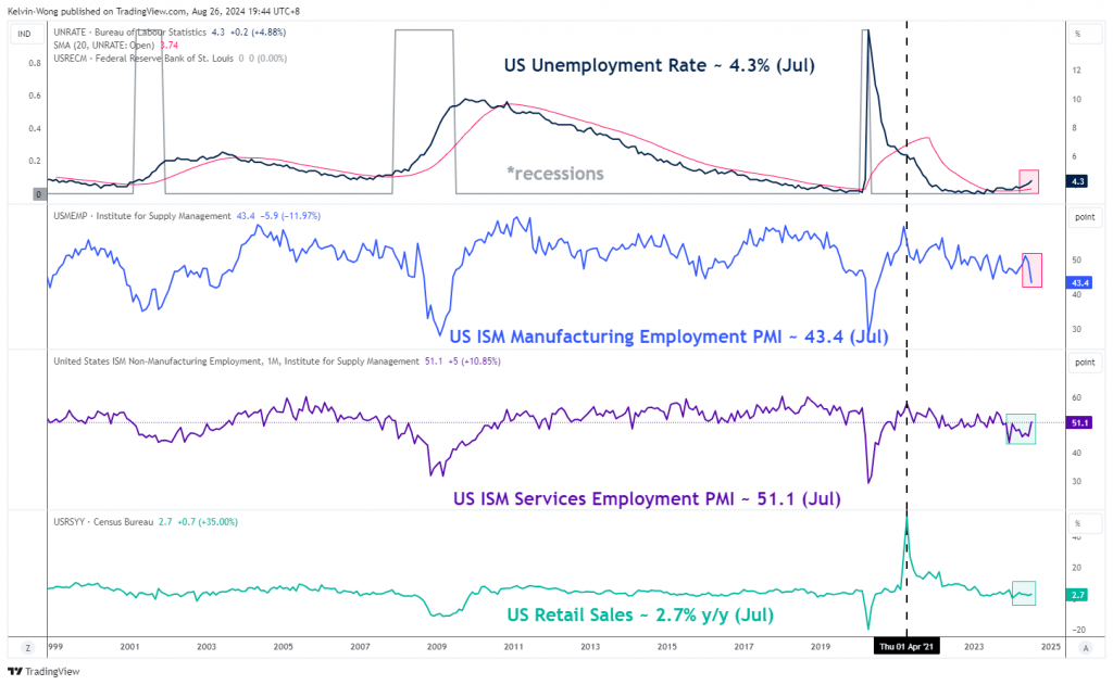 US Unemployment Rate, ISM Manufacturing/Services Employment PMI & Retail Sales trends