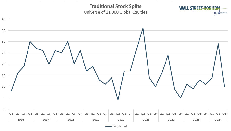 Q2 Marked a Three-Year High in Traditional Stock-Split Announcements