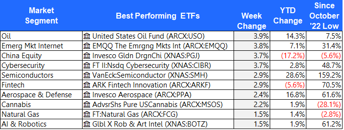 Best Performing ETFs