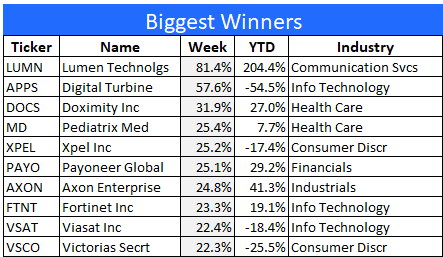 Biggest Winners