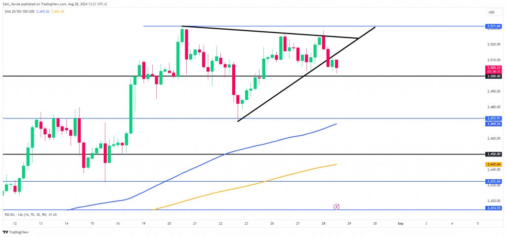 GOLD (XAU/USD) Four-Hour (H4) Chart, August 28, 2024