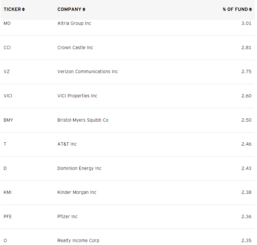 SPHD top 10 holdings