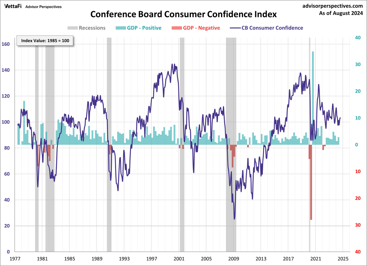 Conference Board Consumer Confidence Index overlayed with GDP